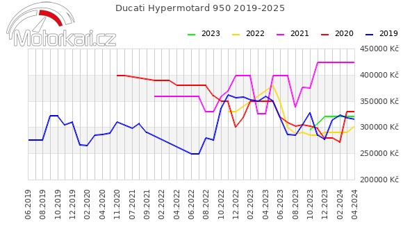 Ducati Hypermotard 950 2019-2025