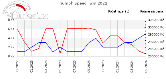 Triumph Speed Twin 2022