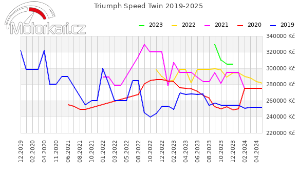 Triumph Speed Twin 2019-2025