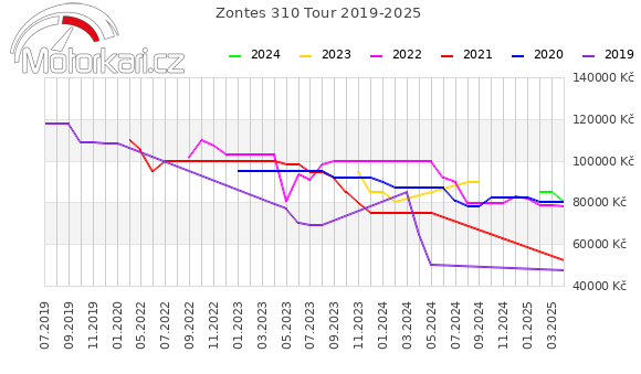 Zontes 310 Tour 2019-2025