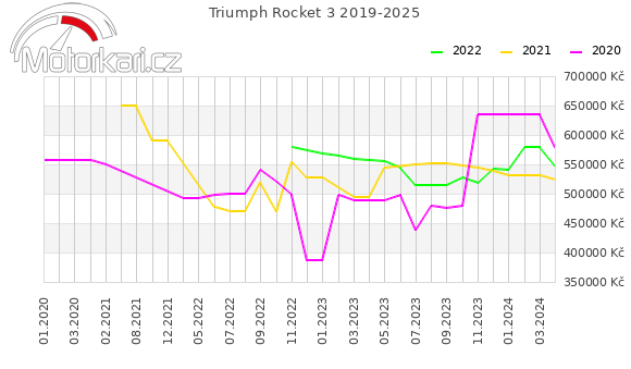 Triumph Rocket 3 2019-2025