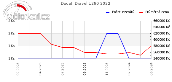Ducati Diavel 1260 2022