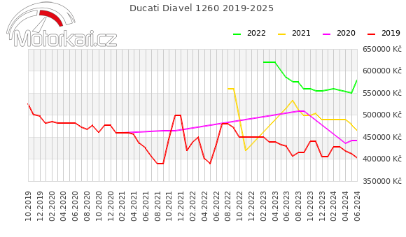Ducati Diavel 1260 2019-2025