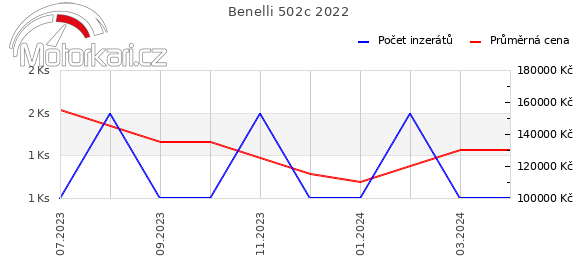 Benelli 502c 2022
