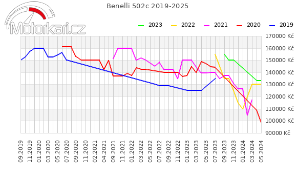 Benelli 502c 2019-2025