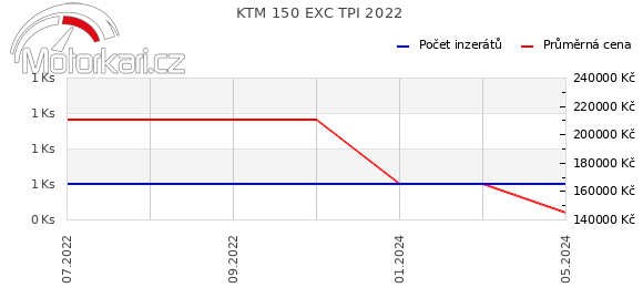 KTM 150 EXC TPI 2022