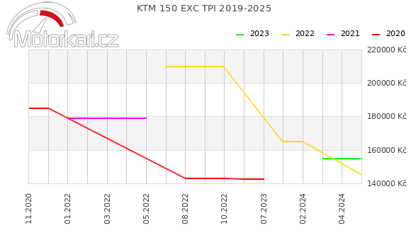 KTM 150 EXC TPI 2019-2025