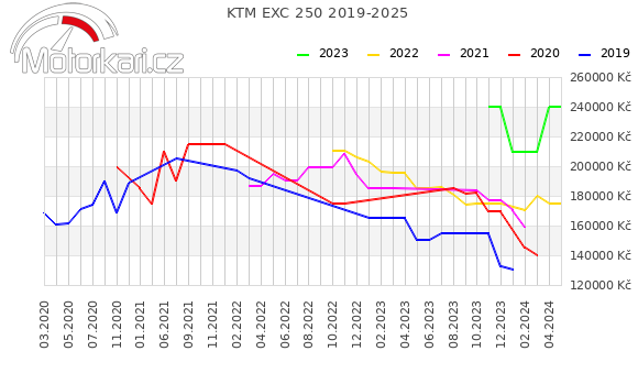 KTM EXC 250 2019-2025