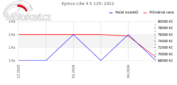 Kymco Like II S 125i 2022