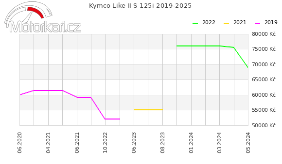 Kymco Like II S 125i 2019-2025