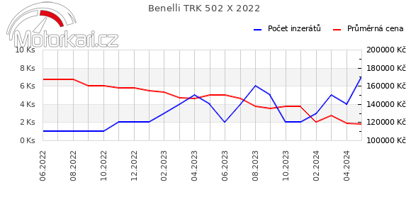 Benelli TRK 502 X 2022