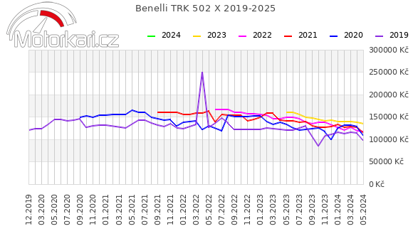 Benelli TRK 502 X 2019-2025