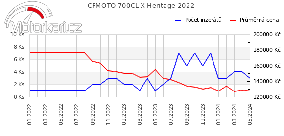 CFMOTO 700CL-X Heritage 2022