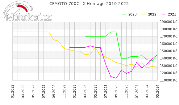 CFMOTO 700CL-X Heritage 2019-2025