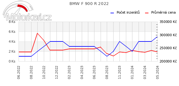 BMW F 900 R 2022