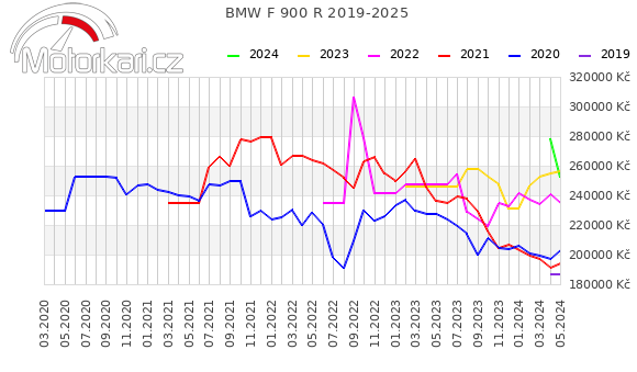 BMW F 900 R 2019-2025