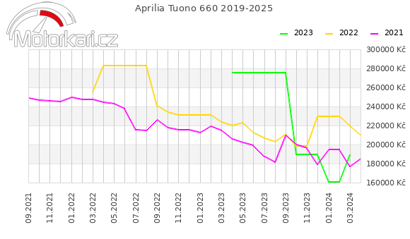 Aprilia Tuono 660 2019-2025