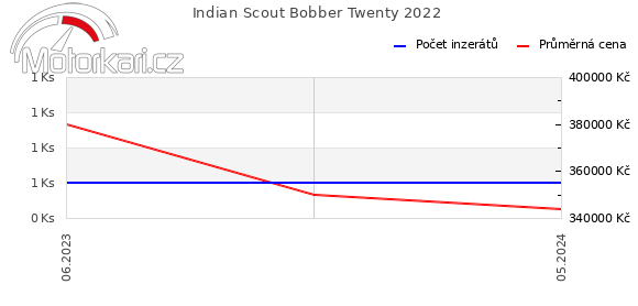 Indian Scout Bobber Twenty 2022