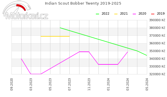 Indian Scout Bobber Twenty 2019-2025