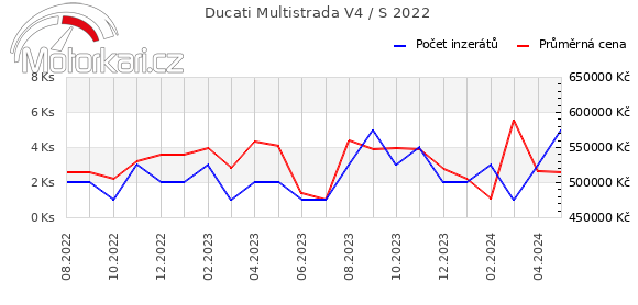 Ducati Multistrada V4 / S 2022