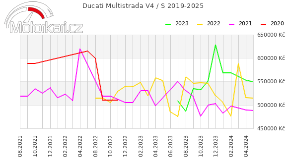 Ducati Multistrada V4 / S 2019-2025