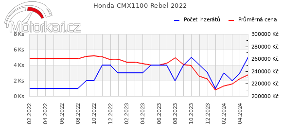 Honda CMX1100 Rebel 2022