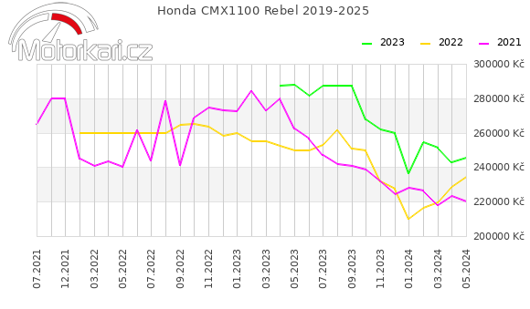Honda CMX1100 Rebel 2019-2025