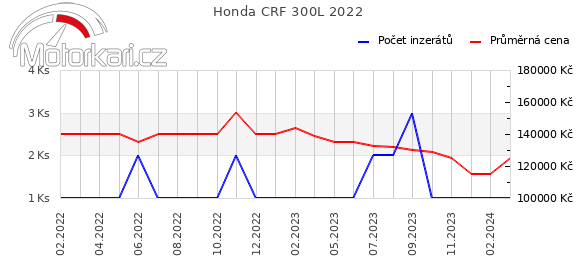 Honda CRF 300L 2022