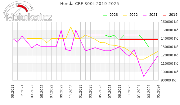 Honda CRF 300L 2019-2025