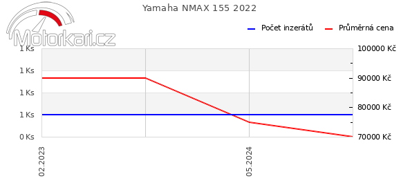 Yamaha NMAX 155 2022
