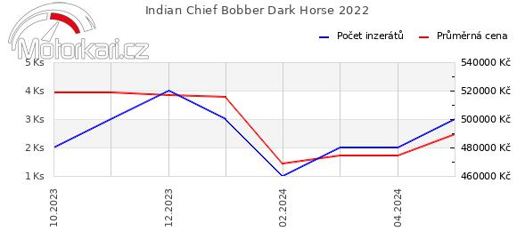 Indian Chief Bobber Dark Horse 2022