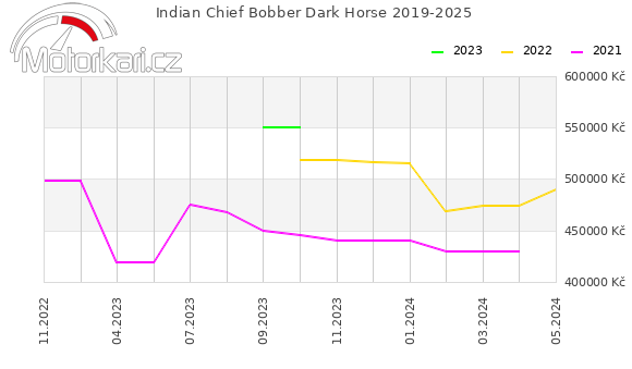 Indian Chief Bobber Dark Horse 2019-2025