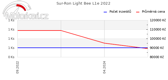 Sur-Ron Light Bee L1e 2022