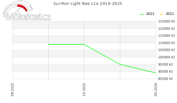 Sur-Ron Light Bee L1e 2019-2025