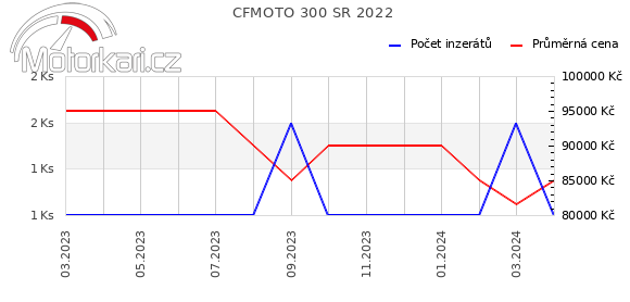 CFMOTO 300 SR 2022