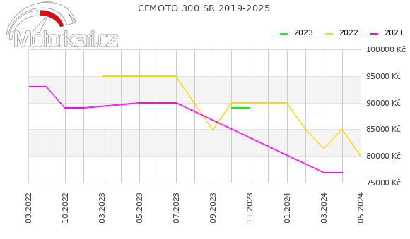CFMOTO 300 SR 2019-2025