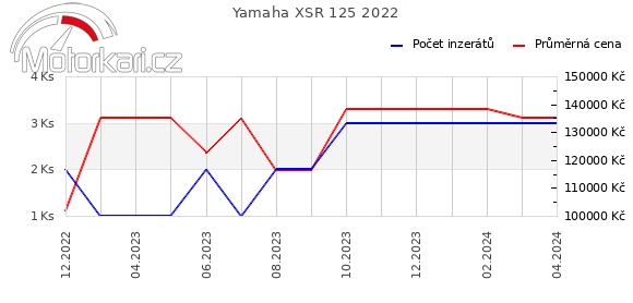 Yamaha XSR 125 2022