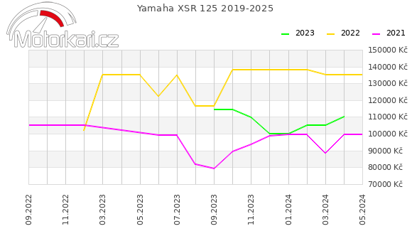 Yamaha XSR 125 2019-2025