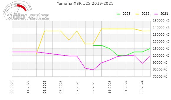 Yamaha XSR 125 2019-2025