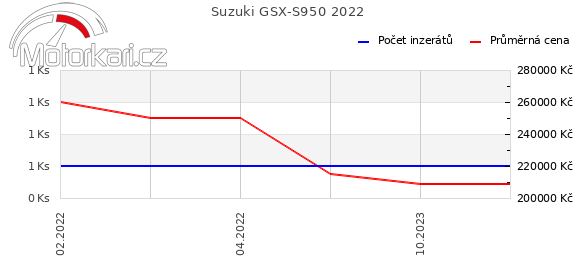 Suzuki GSX-S950 2022