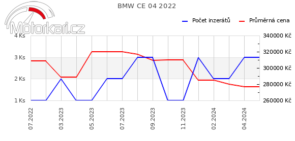 BMW CE 04 2022