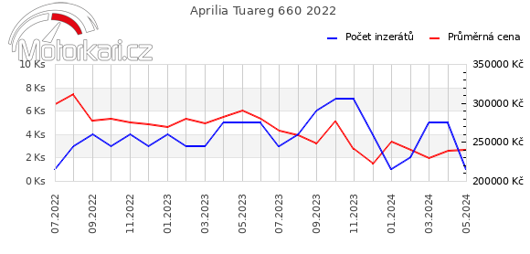 Aprilia Tuareg 660 2022
