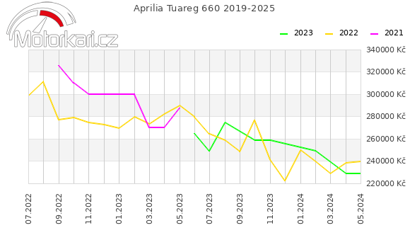 Aprilia Tuareg 660 2019-2025