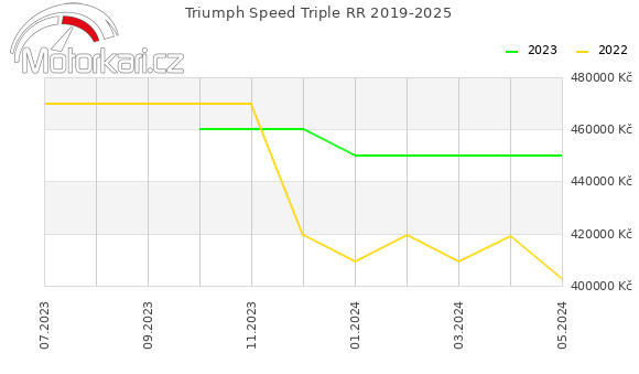 Triumph Speed Triple RR 2019-2025