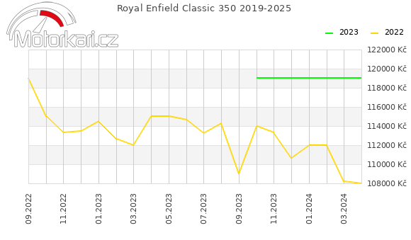 Royal Enfield Classic 350 2019-2025