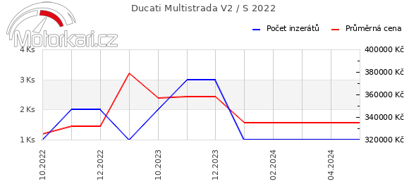Ducati Multistrada V2 / S 2022