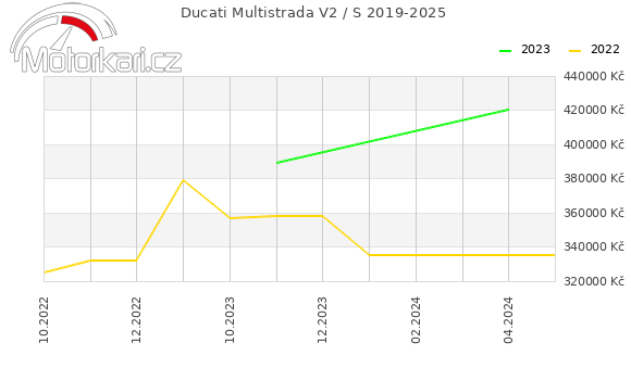 Ducati Multistrada V2 / S 2019-2025