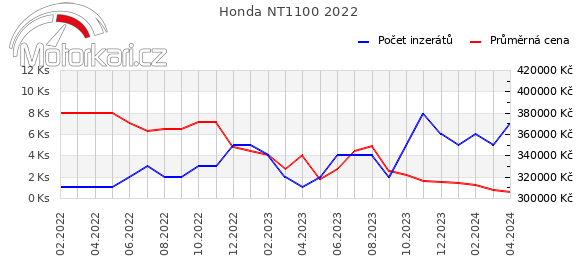 Honda NT1100 2022