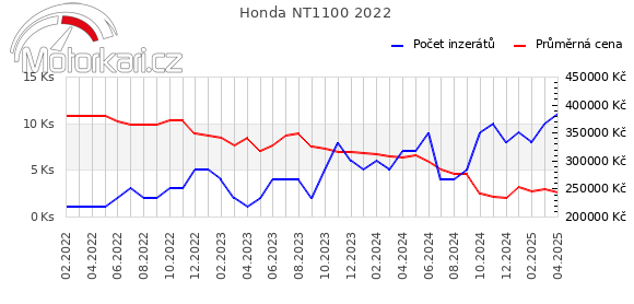 Honda NT1100 2022