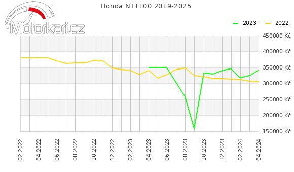 Honda NT1100 2019-2025